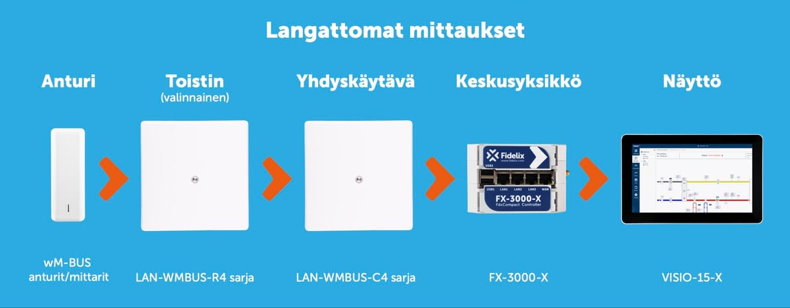 Langaton mittaus